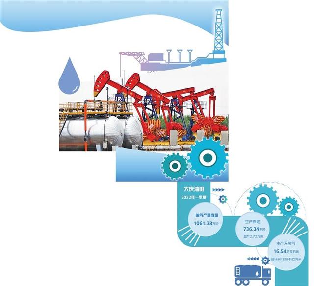 一季度油气产量当量超千万吨——大庆油田稳油增气挖潜力